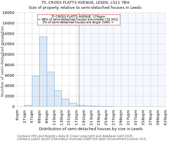 75, CROSS FLATTS AVENUE, LEEDS, LS11 7BH: Size of property relative to semi-detached houses houses in Leeds