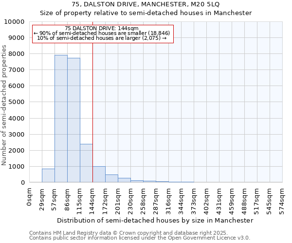 75, DALSTON DRIVE, MANCHESTER, M20 5LQ: Size of property relative to semi-detached houses houses in Manchester