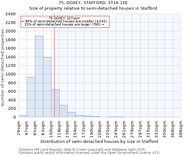 75, DOXEY, STAFFORD, ST16 1EE: Size of property relative to semi-detached houses houses in Stafford