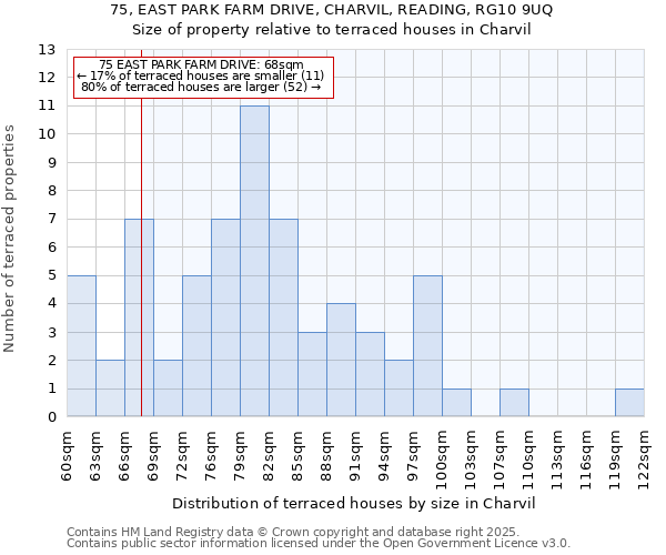 75, EAST PARK FARM DRIVE, CHARVIL, READING, RG10 9UQ: Size of property relative to terraced houses houses in Charvil