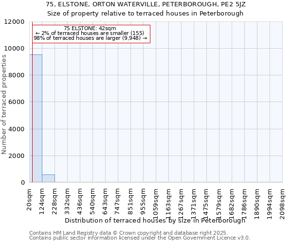75, ELSTONE, ORTON WATERVILLE, PETERBOROUGH, PE2 5JZ: Size of property relative to terraced houses houses in Peterborough