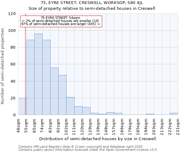75, EYRE STREET, CRESWELL, WORKSOP, S80 4JL: Size of property relative to semi-detached houses houses in Creswell