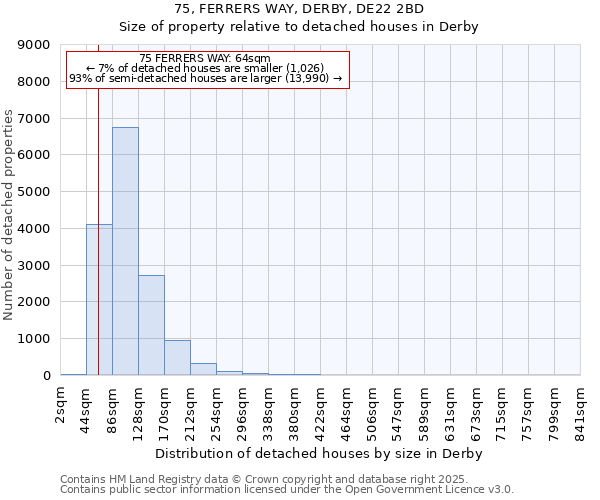 75, FERRERS WAY, DERBY, DE22 2BD: Size of property relative to detached houses houses in Derby