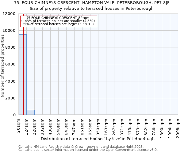 75, FOUR CHIMNEYS CRESCENT, HAMPTON VALE, PETERBOROUGH, PE7 8JF: Size of property relative to terraced houses houses in Peterborough