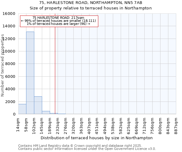 75, HARLESTONE ROAD, NORTHAMPTON, NN5 7AB: Size of property relative to terraced houses houses in Northampton