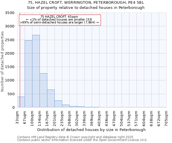 75, HAZEL CROFT, WERRINGTON, PETERBOROUGH, PE4 5BL: Size of property relative to detached houses houses in Peterborough