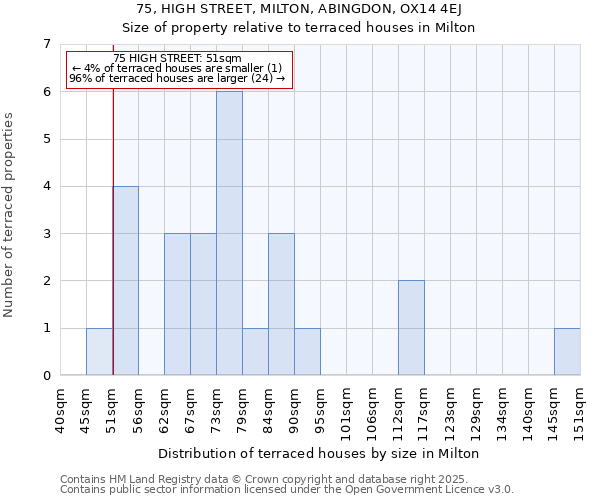 75, HIGH STREET, MILTON, ABINGDON, OX14 4EJ: Size of property relative to terraced houses houses in Milton