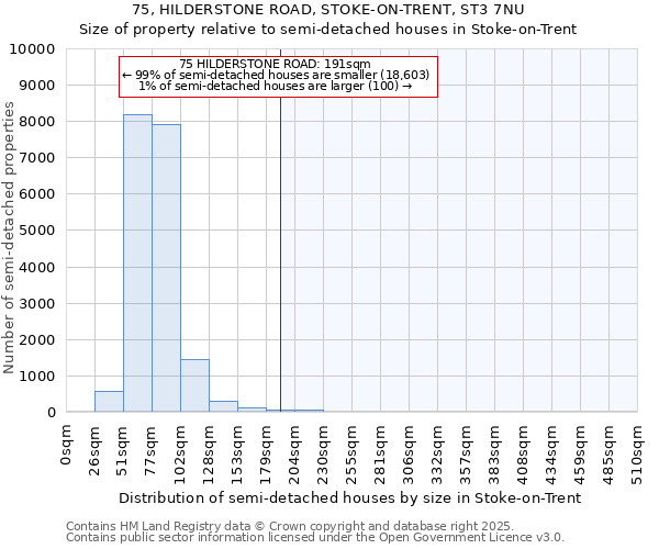 75, HILDERSTONE ROAD, STOKE-ON-TRENT, ST3 7NU: Size of property relative to semi-detached houses houses in Stoke-on-Trent