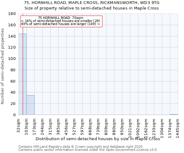75, HORNHILL ROAD, MAPLE CROSS, RICKMANSWORTH, WD3 9TG: Size of property relative to semi-detached houses houses in Maple Cross