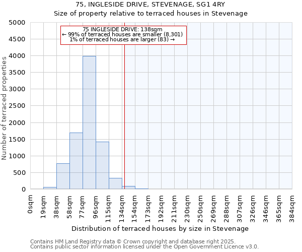 75, INGLESIDE DRIVE, STEVENAGE, SG1 4RY: Size of property relative to terraced houses houses in Stevenage