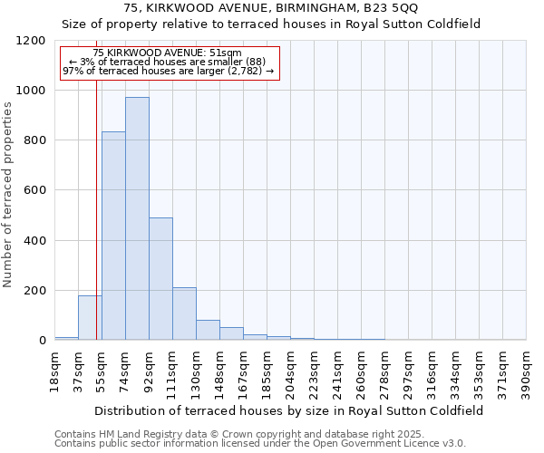 75, KIRKWOOD AVENUE, BIRMINGHAM, B23 5QQ: Size of property relative to terraced houses houses in Royal Sutton Coldfield