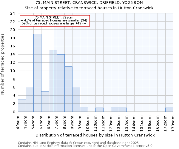 75, MAIN STREET, CRANSWICK, DRIFFIELD, YO25 9QN: Size of property relative to terraced houses houses in Hutton Cranswick