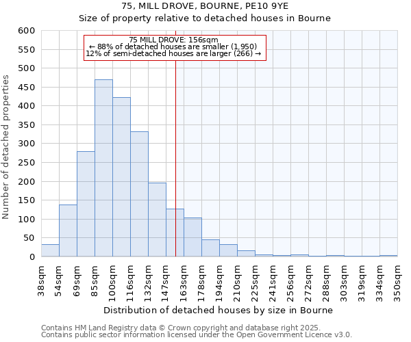 75, MILL DROVE, BOURNE, PE10 9YE: Size of property relative to detached houses houses in Bourne