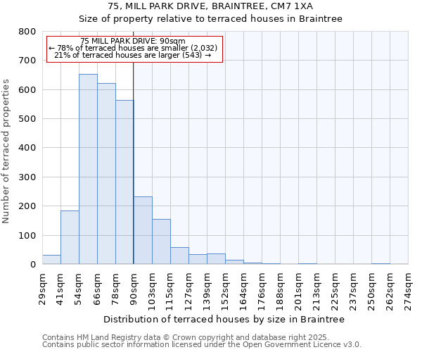 75, MILL PARK DRIVE, BRAINTREE, CM7 1XA: Size of property relative to terraced houses houses in Braintree