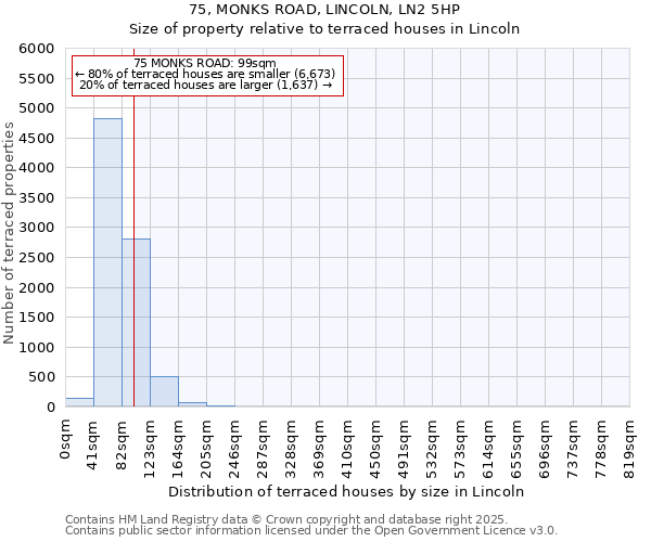 75, MONKS ROAD, LINCOLN, LN2 5HP: Size of property relative to terraced houses houses in Lincoln