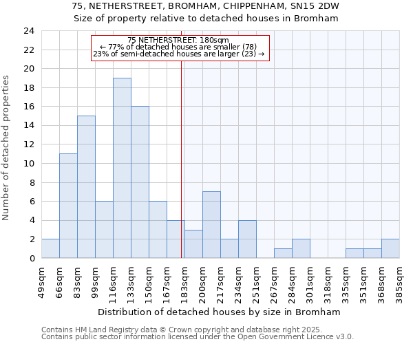 75, NETHERSTREET, BROMHAM, CHIPPENHAM, SN15 2DW: Size of property relative to detached houses houses in Bromham