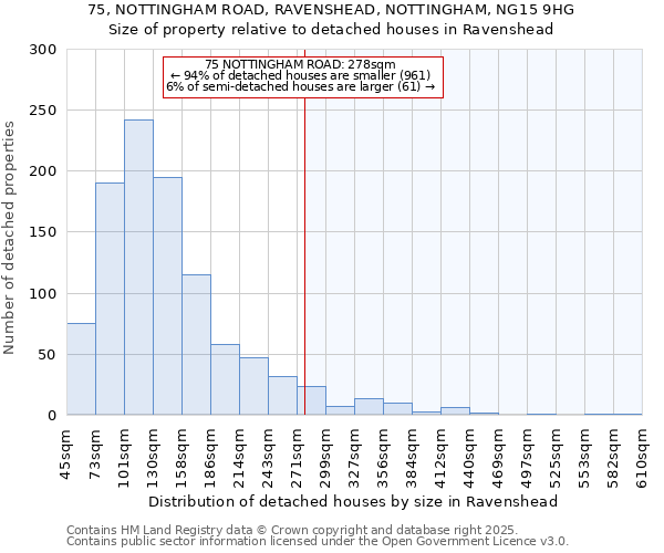 75, NOTTINGHAM ROAD, RAVENSHEAD, NOTTINGHAM, NG15 9HG: Size of property relative to detached houses houses in Ravenshead