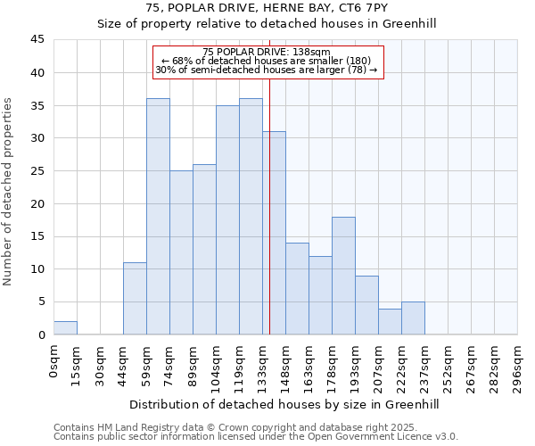 75, POPLAR DRIVE, HERNE BAY, CT6 7PY: Size of property relative to detached houses houses in Greenhill
