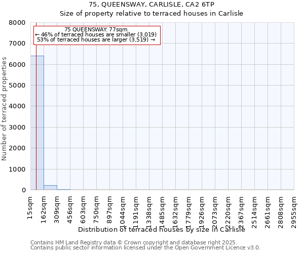 75, QUEENSWAY, CARLISLE, CA2 6TP: Size of property relative to terraced houses houses in Carlisle