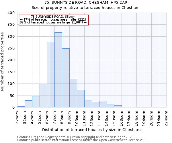 75, SUNNYSIDE ROAD, CHESHAM, HP5 2AP: Size of property relative to terraced houses houses in Chesham