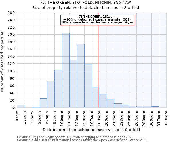 75, THE GREEN, STOTFOLD, HITCHIN, SG5 4AW: Size of property relative to detached houses houses in Stotfold