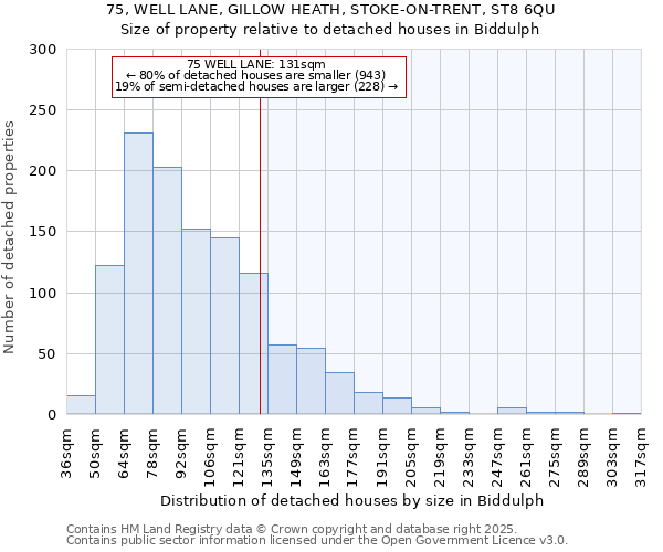 75, WELL LANE, GILLOW HEATH, STOKE-ON-TRENT, ST8 6QU: Size of property relative to detached houses houses in Biddulph