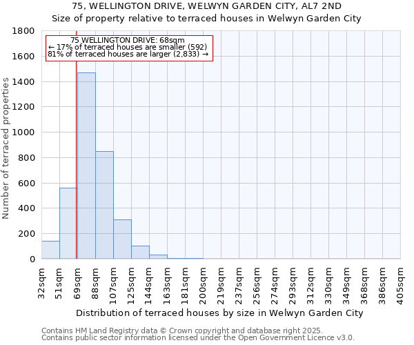 75, WELLINGTON DRIVE, WELWYN GARDEN CITY, AL7 2ND: Size of property relative to terraced houses houses in Welwyn Garden City
