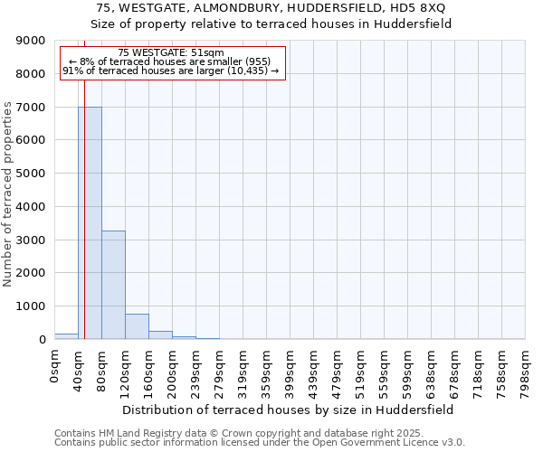75, WESTGATE, ALMONDBURY, HUDDERSFIELD, HD5 8XQ: Size of property relative to terraced houses houses in Huddersfield
