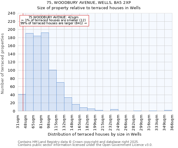 75, WOODBURY AVENUE, WELLS, BA5 2XP: Size of property relative to terraced houses houses in Wells