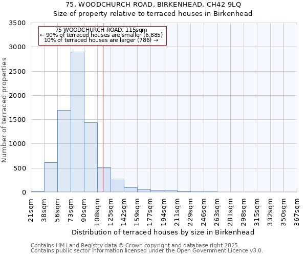75, WOODCHURCH ROAD, BIRKENHEAD, CH42 9LQ: Size of property relative to terraced houses houses in Birkenhead