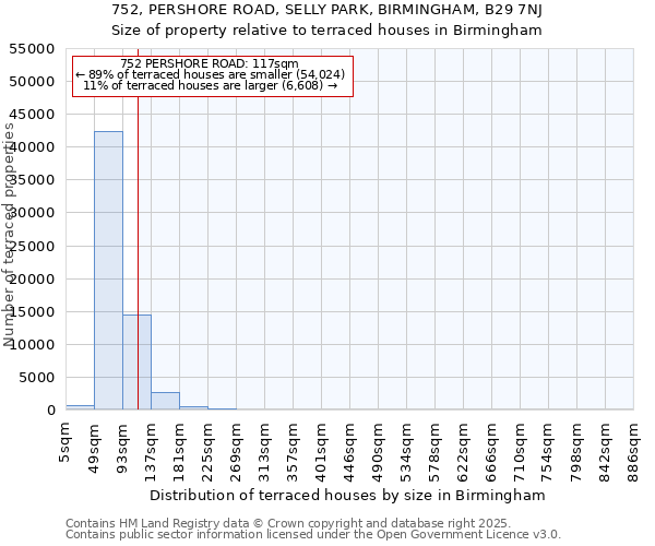 752, PERSHORE ROAD, SELLY PARK, BIRMINGHAM, B29 7NJ: Size of property relative to terraced houses houses in Birmingham