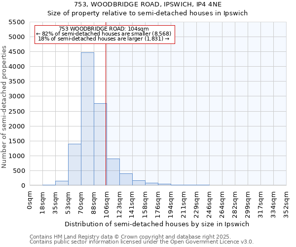 753, WOODBRIDGE ROAD, IPSWICH, IP4 4NE: Size of property relative to semi-detached houses houses in Ipswich