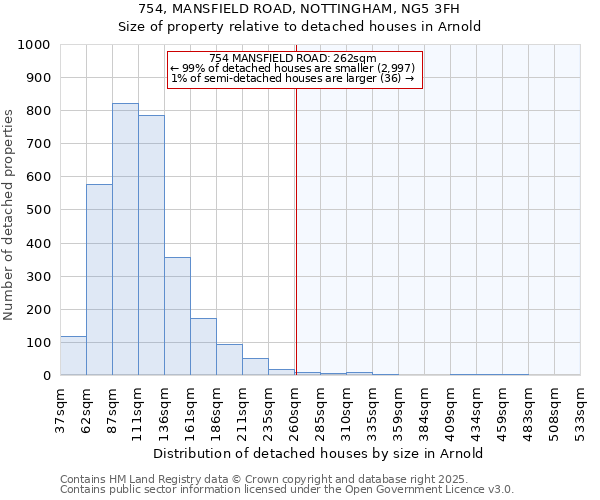 754, MANSFIELD ROAD, NOTTINGHAM, NG5 3FH: Size of property relative to detached houses houses in Arnold