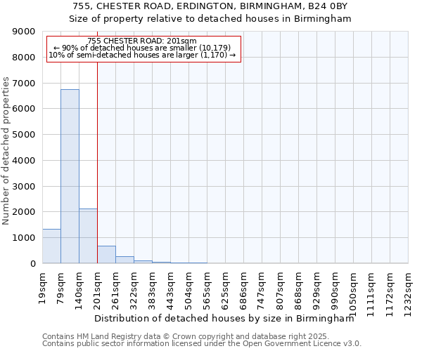755, CHESTER ROAD, ERDINGTON, BIRMINGHAM, B24 0BY: Size of property relative to detached houses houses in Birmingham