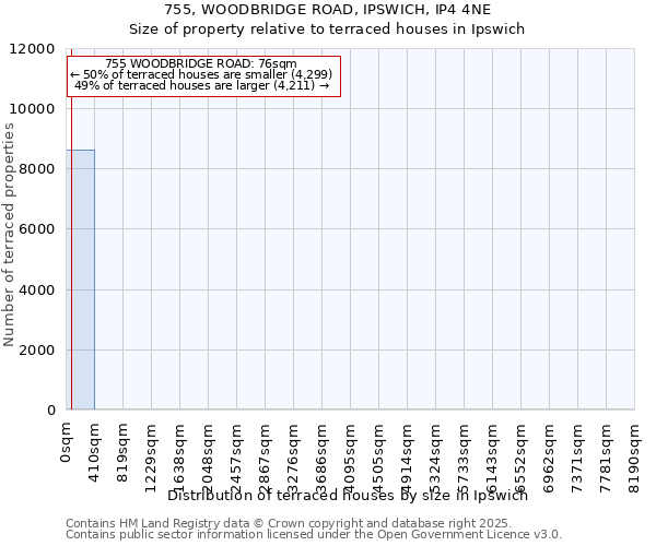 755, WOODBRIDGE ROAD, IPSWICH, IP4 4NE: Size of property relative to terraced houses houses in Ipswich