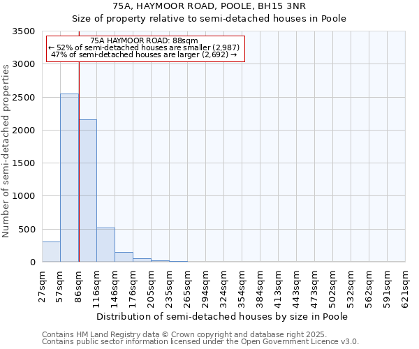 75A, HAYMOOR ROAD, POOLE, BH15 3NR: Size of property relative to semi-detached houses houses in Poole