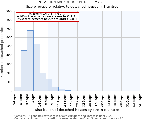 76, ACORN AVENUE, BRAINTREE, CM7 2LR: Size of property relative to detached houses houses in Braintree