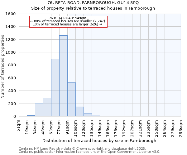 76, BETA ROAD, FARNBOROUGH, GU14 8PQ: Size of property relative to terraced houses houses in Farnborough