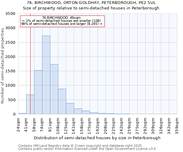 76, BIRCHWOOD, ORTON GOLDHAY, PETERBOROUGH, PE2 5UL: Size of property relative to semi-detached houses houses in Peterborough