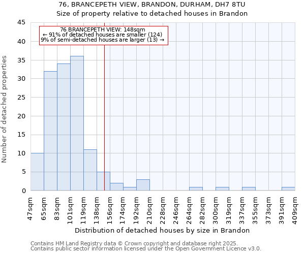 76, BRANCEPETH VIEW, BRANDON, DURHAM, DH7 8TU: Size of property relative to detached houses houses in Brandon