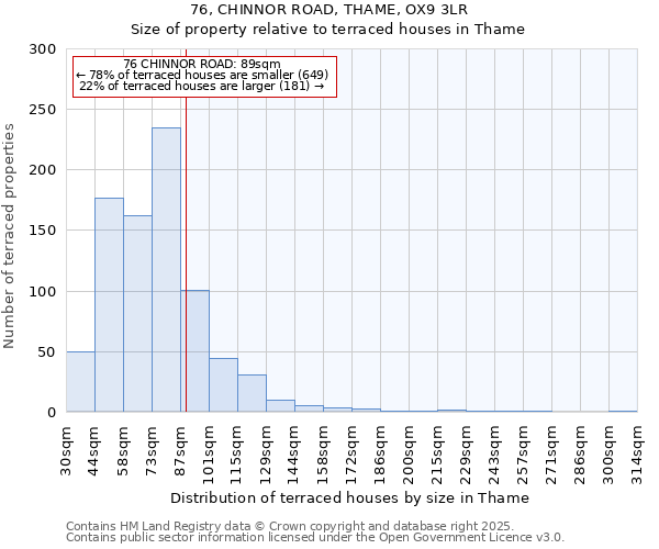 76, CHINNOR ROAD, THAME, OX9 3LR: Size of property relative to terraced houses houses in Thame