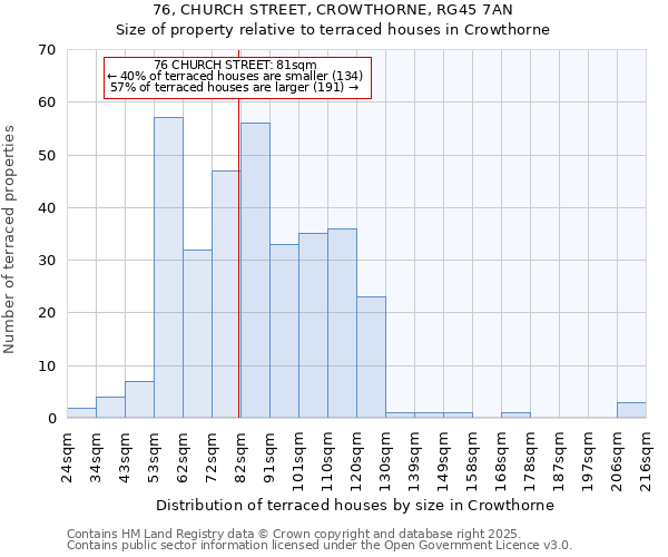 76, CHURCH STREET, CROWTHORNE, RG45 7AN: Size of property relative to terraced houses houses in Crowthorne