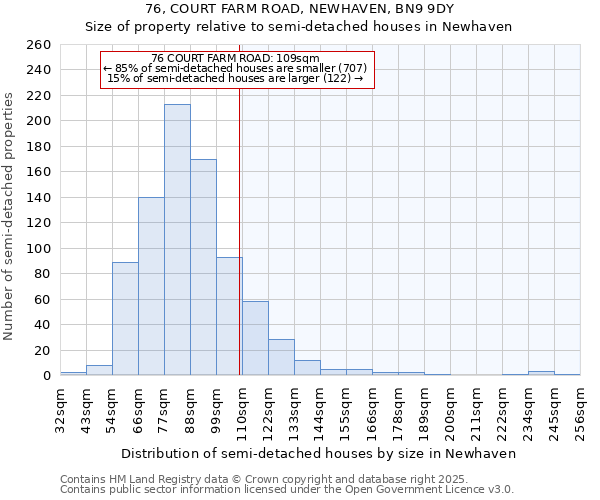76, COURT FARM ROAD, NEWHAVEN, BN9 9DY: Size of property relative to semi-detached houses houses in Newhaven
