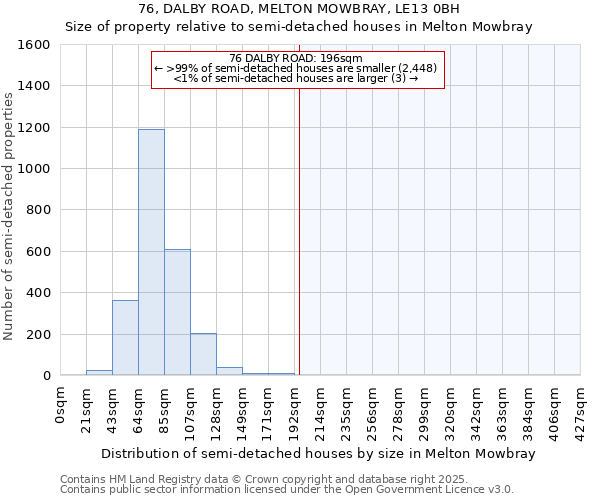 76, DALBY ROAD, MELTON MOWBRAY, LE13 0BH: Size of property relative to semi-detached houses houses in Melton Mowbray