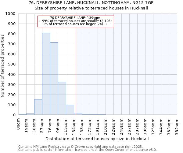76, DERBYSHIRE LANE, HUCKNALL, NOTTINGHAM, NG15 7GE: Size of property relative to terraced houses houses in Hucknall