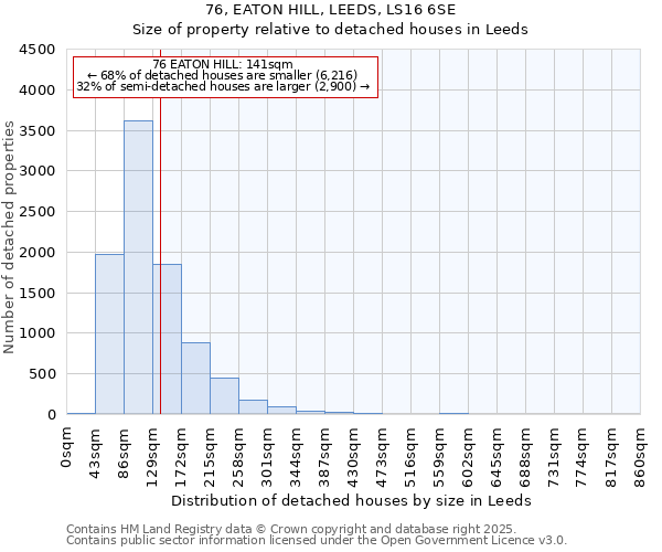 76, EATON HILL, LEEDS, LS16 6SE: Size of property relative to detached houses houses in Leeds