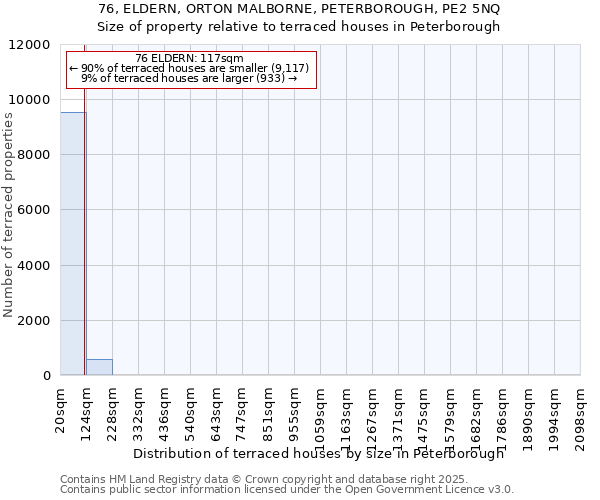 76, ELDERN, ORTON MALBORNE, PETERBOROUGH, PE2 5NQ: Size of property relative to terraced houses houses in Peterborough