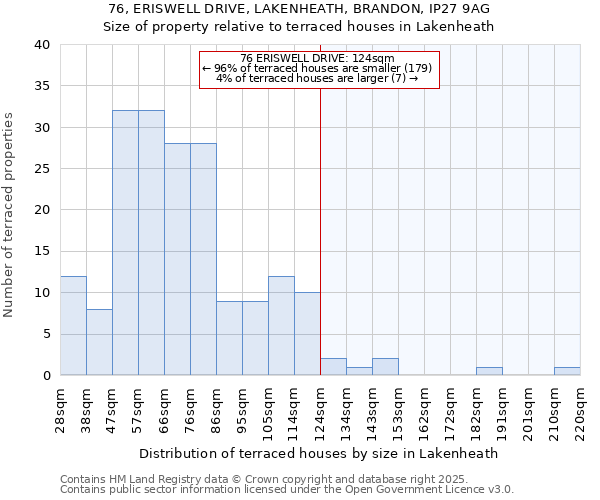 76, ERISWELL DRIVE, LAKENHEATH, BRANDON, IP27 9AG: Size of property relative to terraced houses houses in Lakenheath
