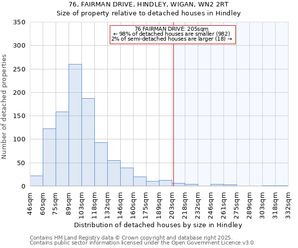 76, FAIRMAN DRIVE, HINDLEY, WIGAN, WN2 2RT: Size of property relative to detached houses houses in Hindley