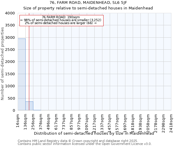 76, FARM ROAD, MAIDENHEAD, SL6 5JF: Size of property relative to semi-detached houses houses in Maidenhead